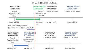 Protecting Improvements to Inventions with CIP Patent Applications