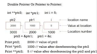 Understanding Pointers in C | Pointers in C tutorial for beginners