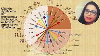 The Phoenician Alphabet Hidden Mysteries | Letters ʾAūlāf and Mū | Rihab EL-HELOU