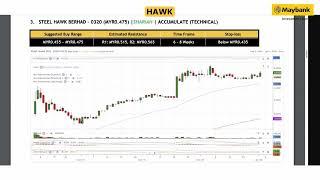 Maybank Investment Bank's Daily Technical Analysis | 3 Jan 2025