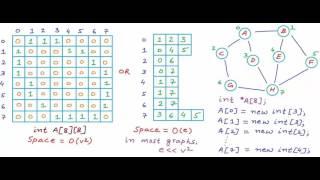 Graph Representation part 03 - Adjacency List