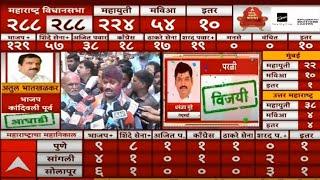 Dhananjay Munde Win | BEED | Maharashtra Election Result LIVE 2024 | ABP Majha | Marathi News LIVE