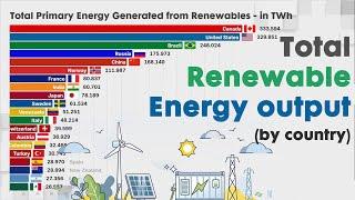 Total RENEWABLE ENERGY OUTPUT BY COUNTRY