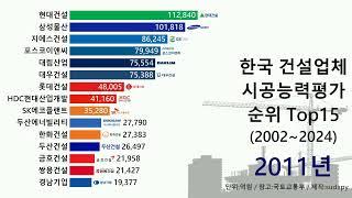 한국 건설업체 시공능력평가 순위 Top15 (2002~2024)