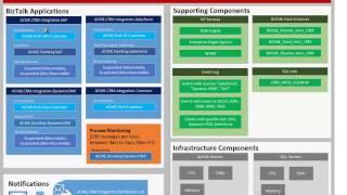 Scenario based monitoring using BizTalk360