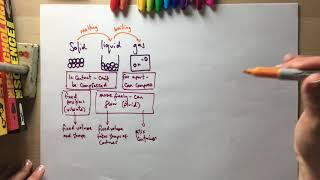 Molecules and matter revision (AQA P6)