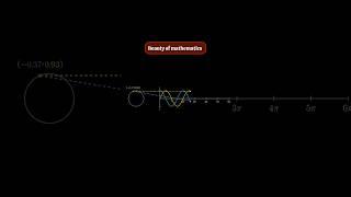Circle Vs sine and cosine | beauty of mathematics #maths #mindsphere