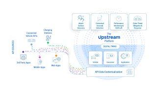 Securing Smart Mobility APIs | Upstream Security