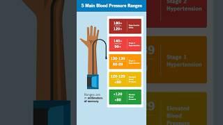 What's a normal blood pressure range?