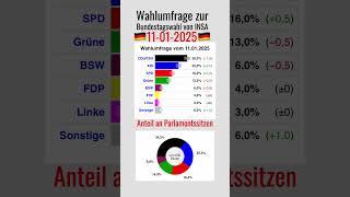 Wahlumfrage 11-01-2025 SitzverteilungzurBundestagswahlTheoretische#0#wahl#politik#news#shorts#short#