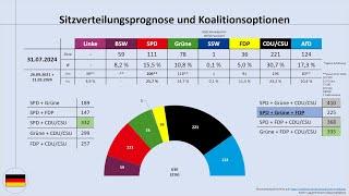 Bundestrend Ende Juli 2024: aktuelle Umfragewerte im Blick (Bundestagswahl, SPD, CDU/CSU, AfD)