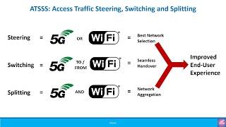 Misc: Introduction to ATSSS - Access Traffic Steering, Switching and Splitting