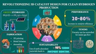 3D Catalyst Design for Clean Hydrogen Production