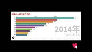 中国十大城市房产价格10年历程