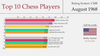Top 10 Chess Players Every Month (1868 - 2019)