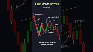 Mastering the Rise | The Rising Wedge Pattern Explained #trading