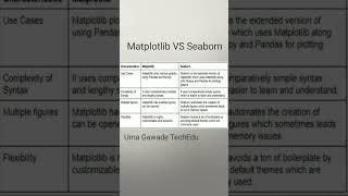 Matplotlib vs Seaborn| Difference between Matplotlib vs Seaborn