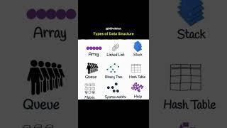 Data Structures  in 60 seconds #dsa #coding #developers #tutorial #a2d #trending