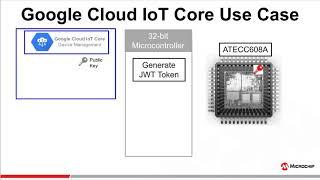 Cloud IoT Core Authentication Use Case