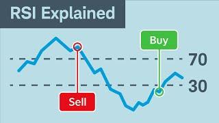 How to Use the Relative Strength Index (RSI)