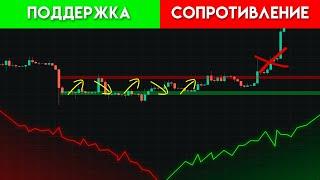 Поддержка и сопротивление в трейдинге. Как их определять?