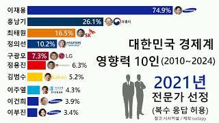 대한민국 경제계 영향력 순위 Top10 (2010년 ~ 2024년)