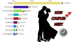 How Couples Meet? Data from 1930 to 2025