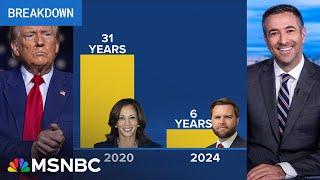 Trump losing the experience debate: See Harris’ credentials shred MAGA lies in Melber Report