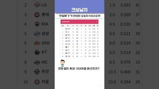 '한엘롯기'가 완성된 오늘자 kbo순위ㄷㄷ