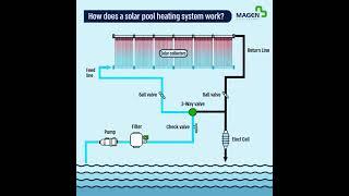 How does a solar pool heating system work? by Magen