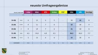 Landtagswahl Sachsen 2024: Können Grüne und Linke die 5 %-Hürde umgehen?