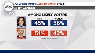 New ABC News/Ipsos poll shows Harris has more support from women then Trump