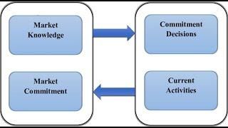 Understanding the Uppsala Model - A Guide to International Business Expansion (10 Minutes)