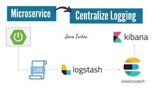 Microservices Logging | ELK Stack | Elastic Search | Logstash | Kibana | JavaTechie