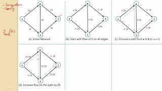 Ford Fulkerson Algorithm 1 - How to Find the Max Flow