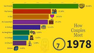 How Couple Meet Together Data Comparision From 1930 to 2025 Report