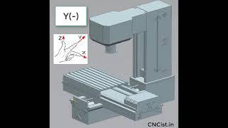 Axis direction VMC (Vertical Machining Center) & HMC (Horizontal Machining Center)-millwrightCNC.com