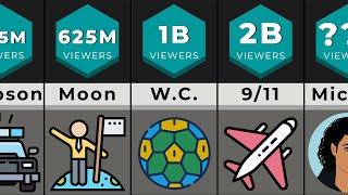 Comparison: Most Viewed TV Events of All Time