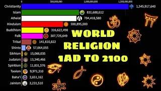 World religions from 1 AD to 2100 | World Religion Ranking |