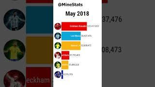 Messi vs Ronaldo vs Neymar vs Mbappe vs David Beckham vs Ronaldinho -Seguidores en Instagram #Shorts