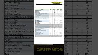 #neetpg2023 Total Md_Ms Seat Increased 17 may/Government, Private,Deemed Seats increased BranchWise