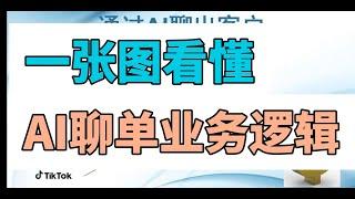 AI聊单业务逻辑,人工走通之后AI才能帮你放大倍数