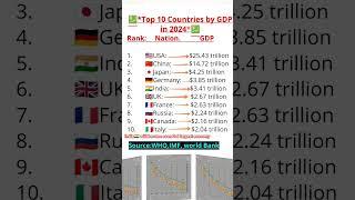 Which countries largest GDP/economy in the world in 2024#gdpgrowthrate#economicdata #ranking# #gdp