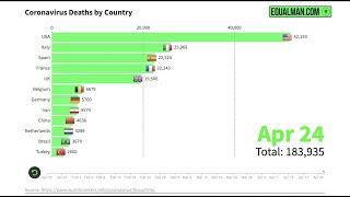 Coronavirus Deaths by Country Graph for April 26, 2020