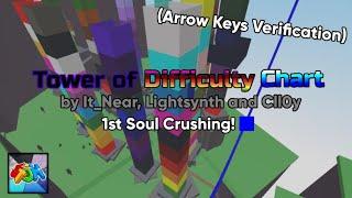 (ARROW KEYS VERIFIED) Tower of Difficulty Chart (1ST SOUL CRUSHING) [JToH]