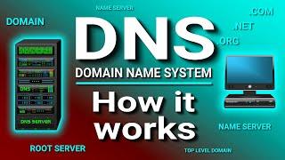 How a DNS Server (Domain Name System) works.