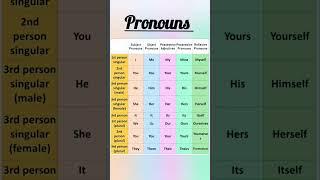 Subjective And Objective Pronouns #english #englishgrammar #partsofspeech #pronouns #shorts