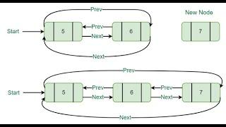 Doubly Circular Linked List-Traversal #datastructures