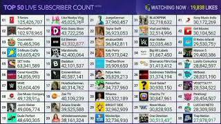 Most Subscribed Channels Time-lapse, 30 Minutes in 15 Seconds, Cocomelon and Like Nastya Vlog on 