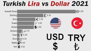 Turkish Lira Vs Dollar - USD to TRY (2006 -  2021)